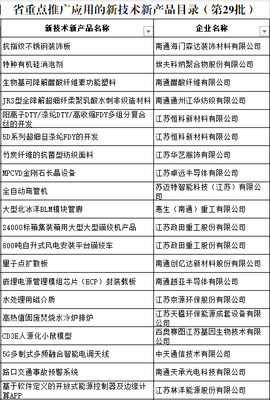 我市43項新技術新產品入選省重點推廣應用目錄，創新驅動發展再添新動能
